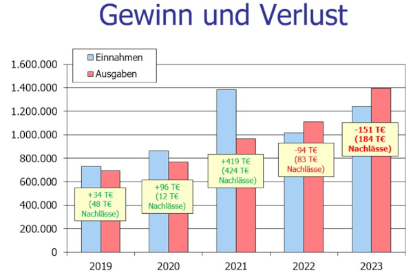 2023 einnahmen ausgaben