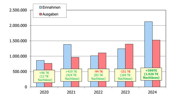 2024 Einnahmen Ausgaben