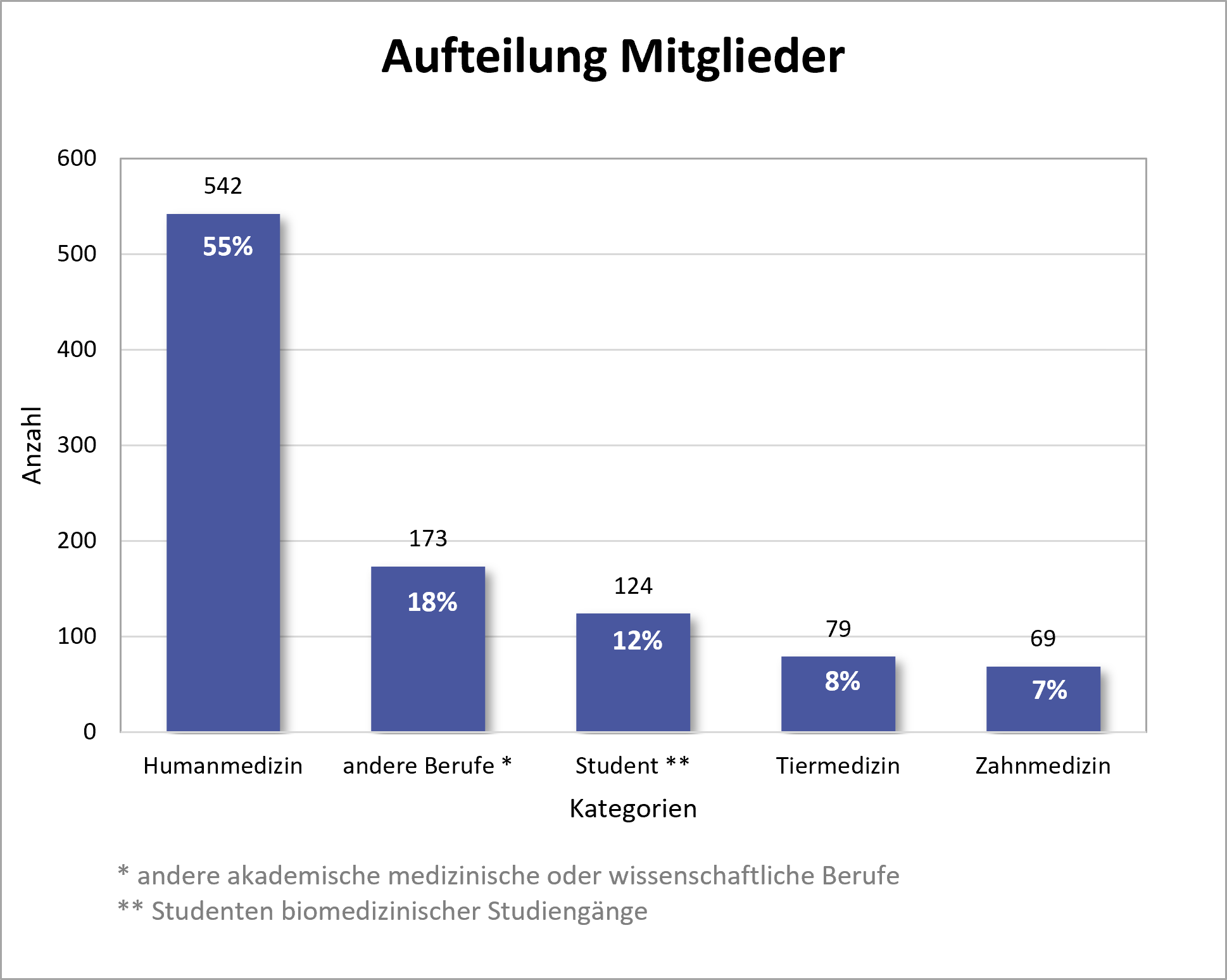 Aufteilung Mitglieder nach Beruf