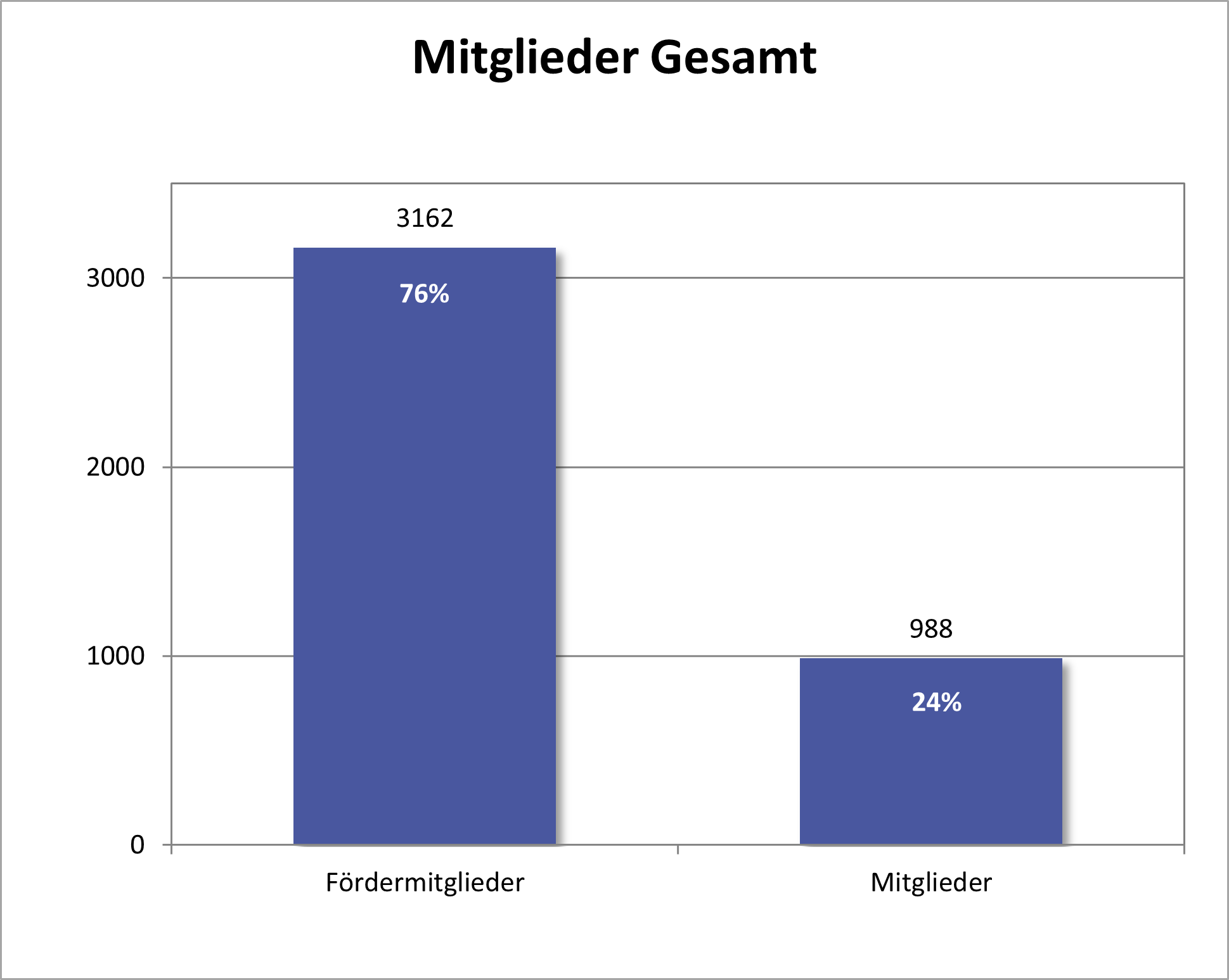 Mitglieder und Fördermitglieder
