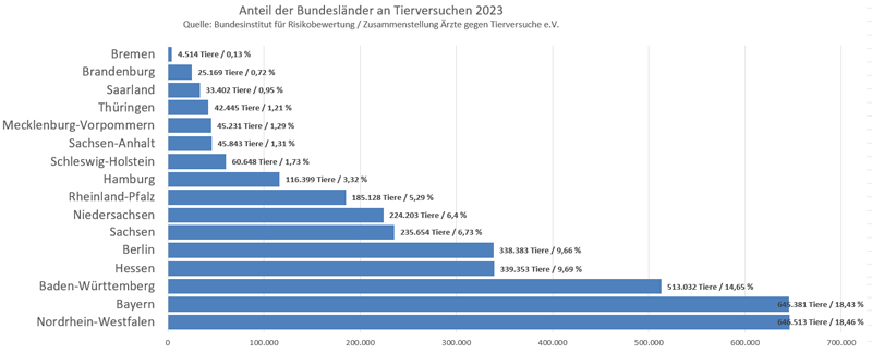 Tierversuchsstatistik in den Bundesländern